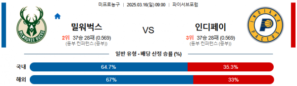 03월 16일 09:00 NBA 밀워키 벅스 인디애나 페이서스