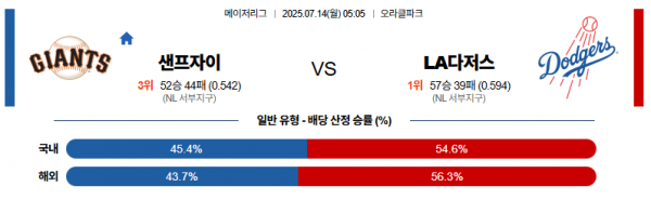 7월 14일 MLB 샌프자이 vs LA다저스