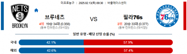 02일 13일 09:30 NBA 브루클린 네츠 필라델피아 76ERS