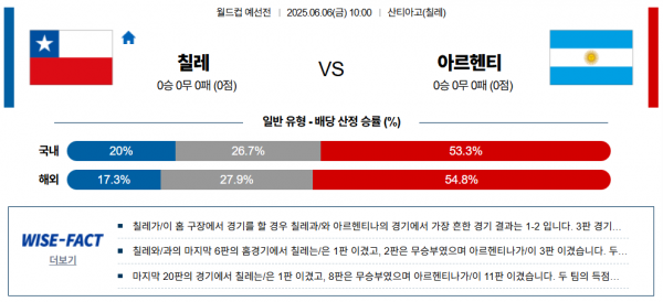 6월 6일 월드컵예선 칠레 vs 아르헨티