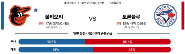 7월 29일 MLB 볼티오리 vs 토론블루