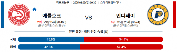 03월 09일 09:30 NBA 애틀랜타 호크스 인디애나 페이서스