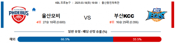 03월 18일 19:00 KBL 울산 현대모비스 부산 KCC