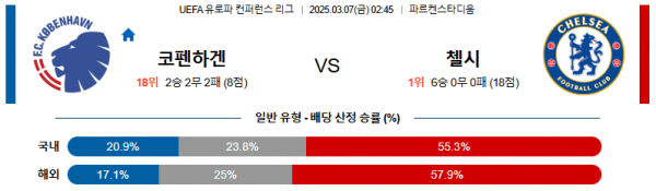 03월 07일 02:45  UEFA 유로파리그 FC 코펜하겐 첼시