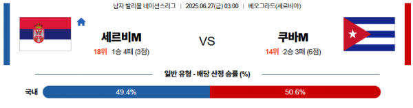 6월 27일 배구네이션스리그 세르비아 vs 쿠바