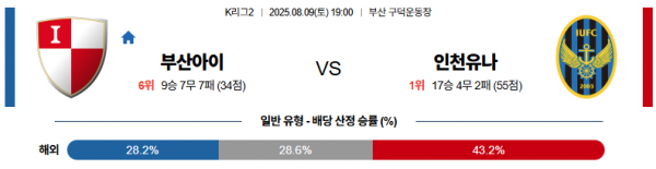 8월 9일 K리그2 부산아이 vs 인천유나