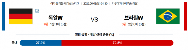 6월 8일 배구네이션스리그W 독일 vs 브라질