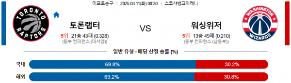 03월 11일 08:30 NBA 토론토 랩터스 워싱턴 위자드