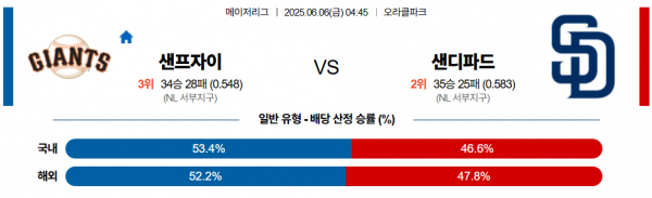 6월 6일 MLB 샌프자이 vs 샌디파드