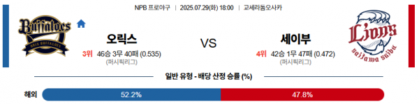 7월 29일 NPB 오릭스 vs 세이부