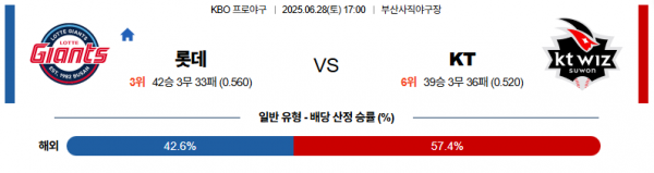 6월 28일 KBO 롯데 vs KT