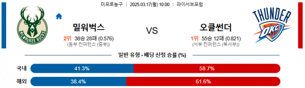 03월 17일 10:00 NBA 밀워키 벅스 오클라호마시티 썬더