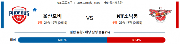 03월 02일 14:00 KBL 울산 현대모비스 수원 KT