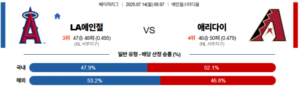 7월 14일 MLB LA에인절 vs 애리다이