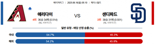 6월 16일 MLB 애리다이 vs 샌디파드
