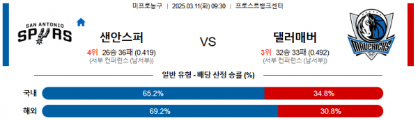 03월 11일 09:30 NBA 샌안토니오 스퍼스 댈러스 매버릭스