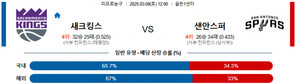 03월 08일 12:00 NBA 새크라멘토 킹스 샌안토니오 스퍼스