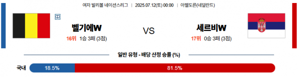 7월 12일 배구네이션스리그W 벨기에 vs 세르비아