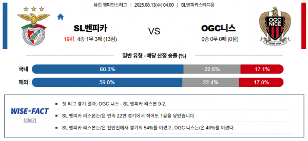 8월 13일 UCL SL벤피카 vs OGC니스