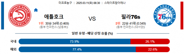 03월 11일 08:30 NBA 애틀랜타 호크스 필라델피아 76ERS