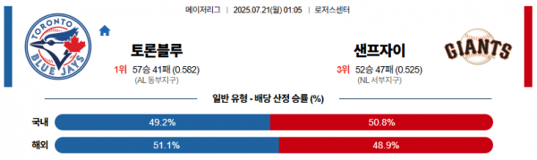 7월 21일 MLB 토론블루 vs 샌프자이