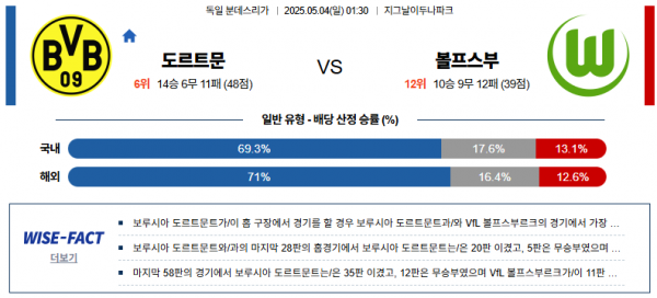 5월 4일 분데스리가 도르트문 vs 볼프스부