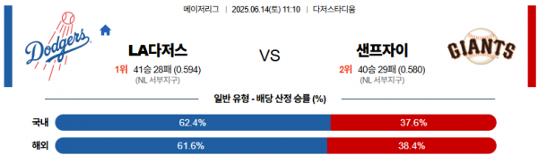 6월 14일 MLB LA다저스 vs 샌프자이