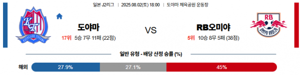 8월 2일 J리그2 도야마 vs RB오미야