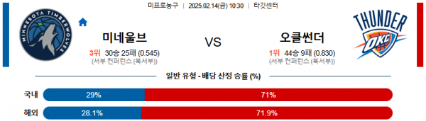 02일 14일 10:30 NBA 미네소타 울브스 오클라호마시티 썬더