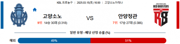 03월 15일 16:00 KBL 고양 소노 안양 정관장