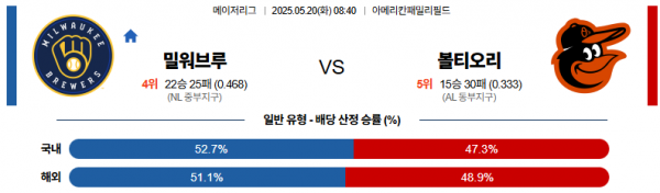 5월 20일 MLB 밀워브루 vs 볼티오리