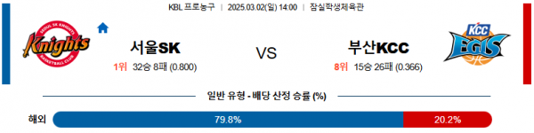 03월 02일 14:00 KBL 서울 SK 부산 KCC