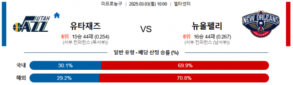 03월 03일 10:00 NBA 유타 재즈 뉴올리언스 펠린컨즈