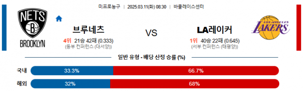 03월 11일 08:30 NBA 브루클린 네츠 LA 레이커스