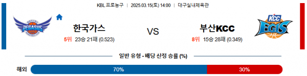 03월 15일 14:00 KBL 대구 한국가스공사 부산 KCC