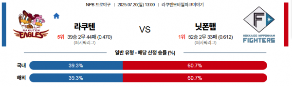 7월 20일 NPB 라쿠텐 vs 닛폰햄
