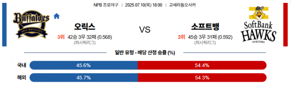 7월 10일 NPB 오릭스 vs 소프트뱅