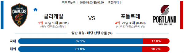 03월 03일 05:30 NBA 클리블랜드 캐벌리어스 포틀랜드 트레일블레이저