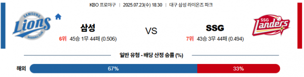 7월 23일 KBO 삼성 vs SSG