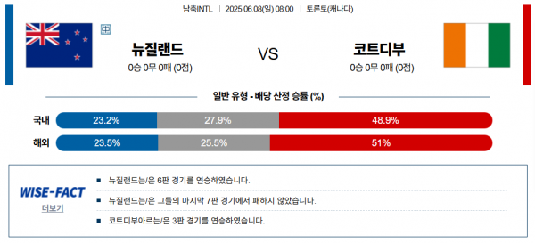 6월 8일 남축INTL 뉴질랜드 vs 코트디부
