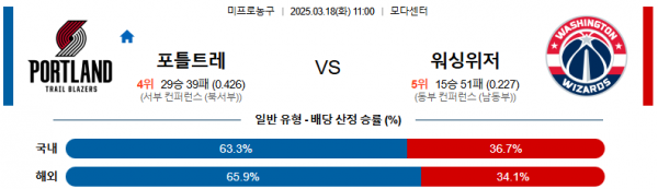 03월 18일 11:00 NBA 포틀랜드 트레일블레이저 워싱턴 위자드