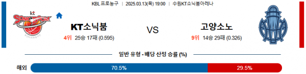 03월 13일 19:00 KBL 수원 KT 고양 소노