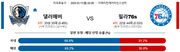 03월 17일 02:00 NBA 댈러스 매버릭스 필라델피아 76ERS