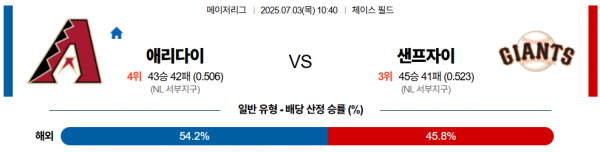 7월 3일 MLB 애리다이 vs 샌프자이