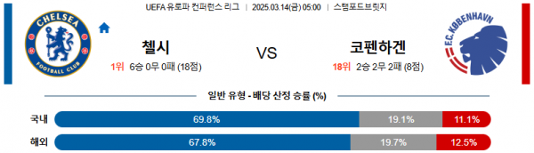 03월 14일 05:00 UEFA 컨퍼런스리그 첼시 FC 코펜하겐