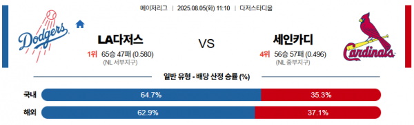 8월 5일 MLB LA다저스 vs 세인카디