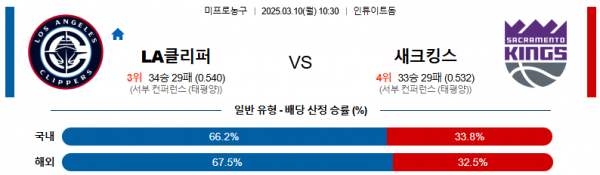 03월 10일 10:30 NBA LA 클리퍼스 새크라멘토 킹스