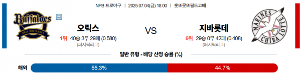 7월 4일 NPB 오릭스 vs 지바롯데