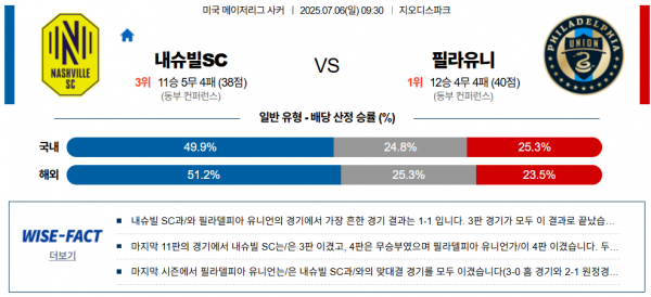 7월 6일 MLS 내슈빌sc vs 필라유니