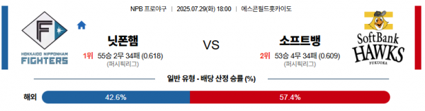 7월 29일 NPB 닛폰햄 vs 소프트뱅